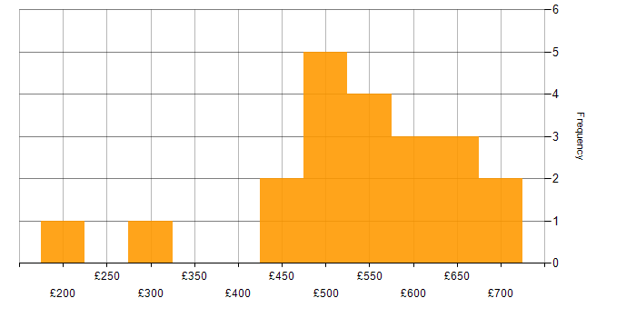 Daily rate histogram for MariaDB in England