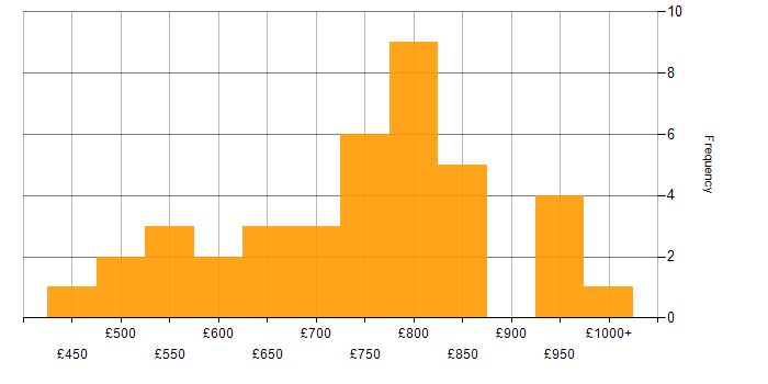 Daily rate histogram for Market Risk in England