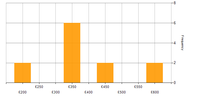 Daily rate histogram for Marketing Analyst in England