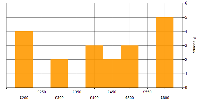 Daily rate histogram for Marketing Automation in England