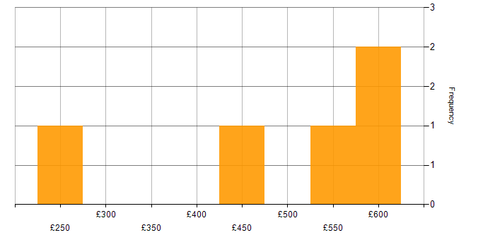 Daily rate histogram for Marketing Project Manager in England