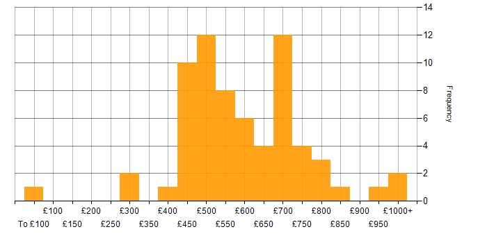 Daily rate histogram for Master Data Management in England