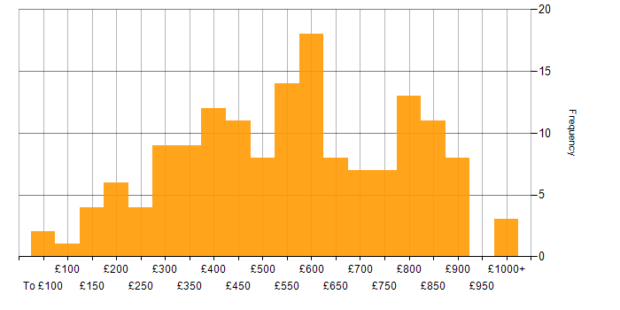 Daily rate histogram for Mathematics in England