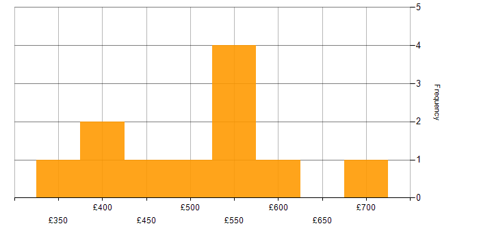 Daily rate histogram for Matillion in England