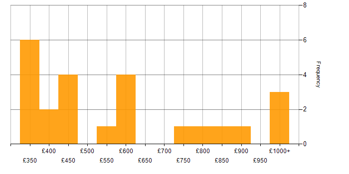 Daily rate histogram for MATLAB in England