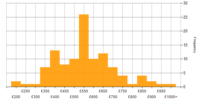 Daily rate histogram for Matrix Organization in England