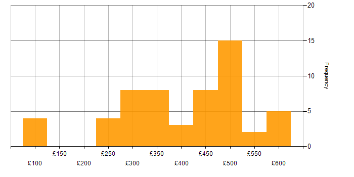 Daily rate histogram for MCSE in England