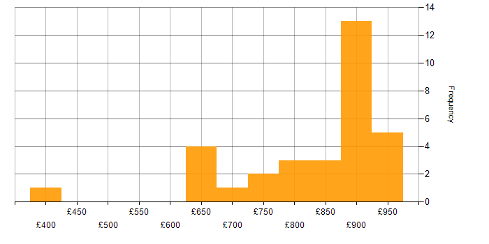 Daily rate histogram for Metadata Repository in England