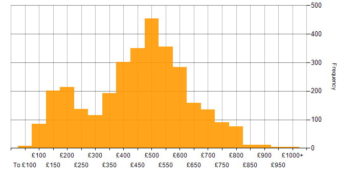 Daily rate histogram for Microsoft in England
