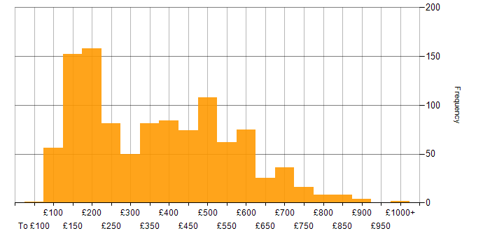 Daily rate histogram for Microsoft 365 in England