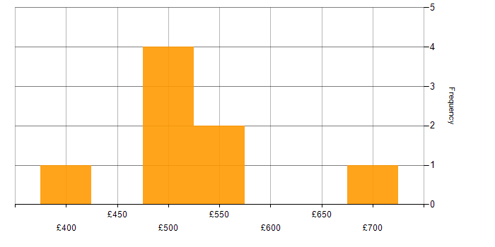 Daily rate histogram for Microsoft 365 Project Manager in England