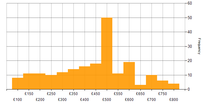Daily rate histogram for Microsoft Certification in England