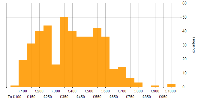 Daily rate histogram for Microsoft Exchange in England