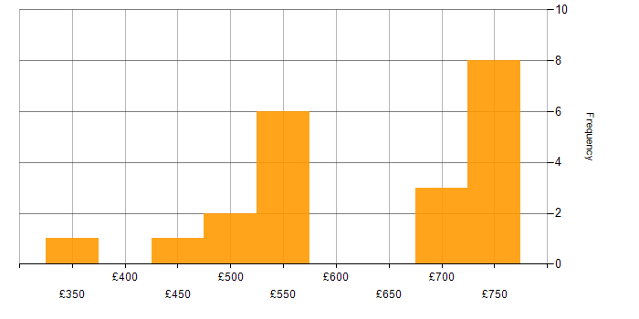 Daily rate histogram for Microsoft Graph in England