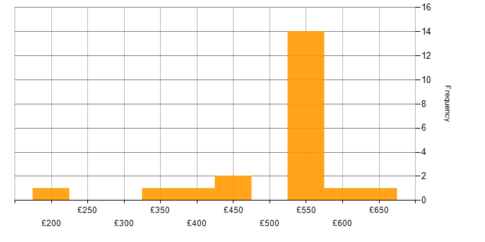 Daily rate histogram for Microsoft Specialist in England