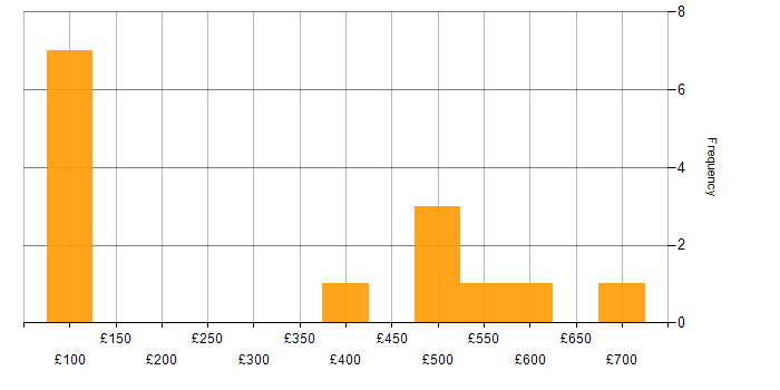 Daily rate histogram for MicroStrategy in England