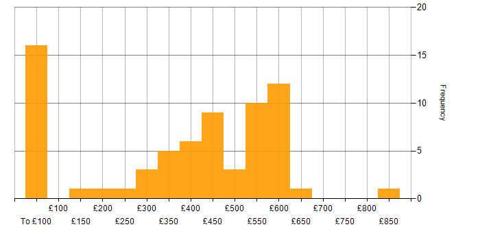Daily rate histogram for Migration Engineer in England