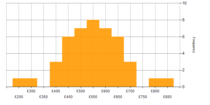 Daily rate histogram for Migration Manager in England