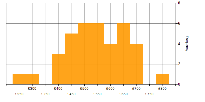 Daily rate histogram for Migration Project Manager in England