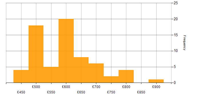 Daily rate histogram for Military in England