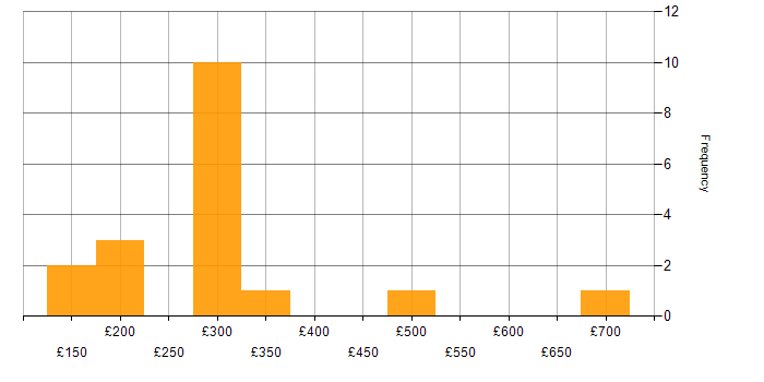 Daily rate histogram for Mitel in England