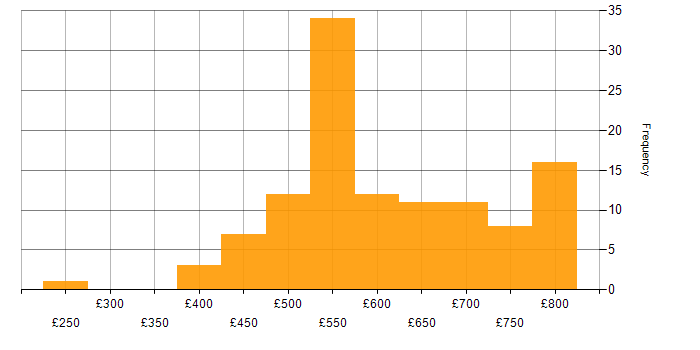 Daily rate histogram for MITRE ATT&amp;amp;CK in England