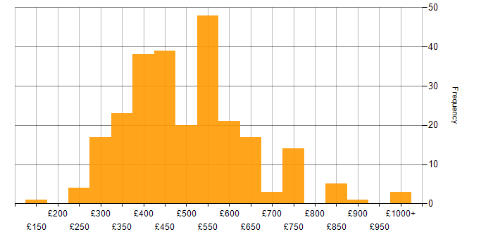 Daily rate histogram for Mobile App in England