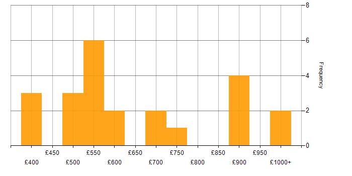 Daily rate histogram for Model Validation in England
