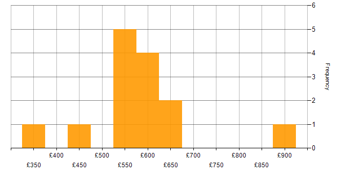 Daily rate histogram for Model-Based Systems Engineering in England