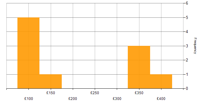 Daily rate histogram for Moodle in England