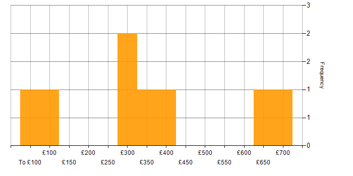 Daily rate histogram for MS Access in England