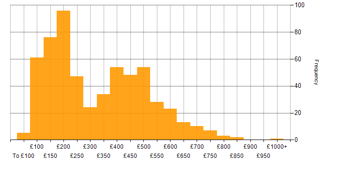 Daily rate histogram for Microsoft Office in England