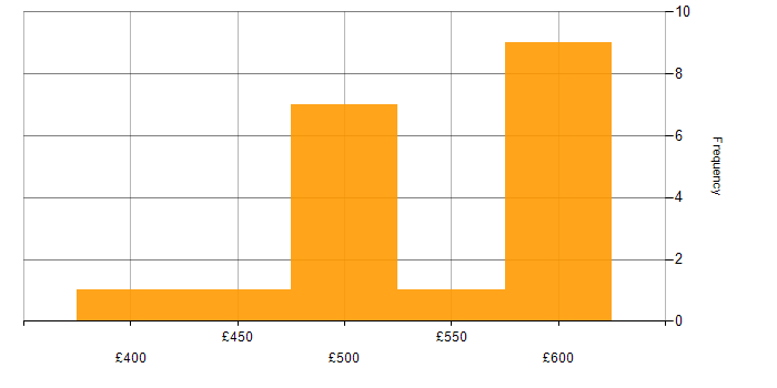 Daily rate histogram for MuleSoft Developer in England
