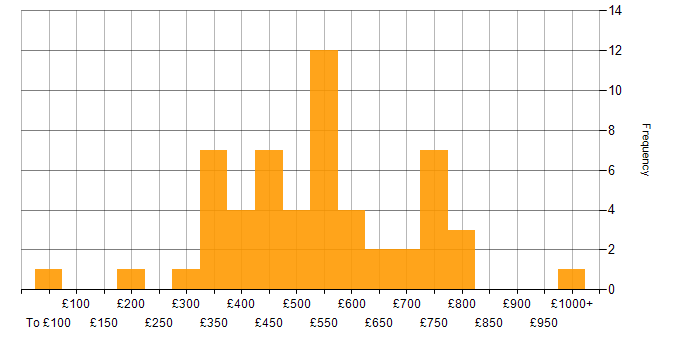 Daily rate histogram for Natural Language Processing in England