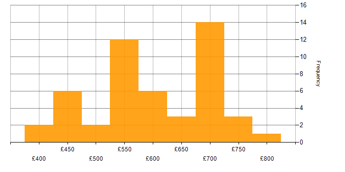 Daily rate histogram for NCSC in England