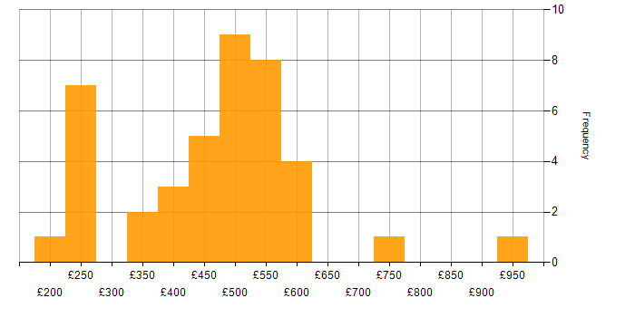 Daily rate histogram for Nessus in England