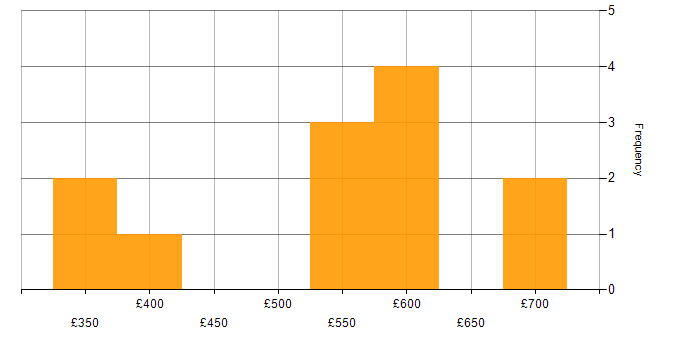 Daily rate histogram for NETCONF in England