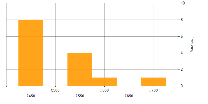 Daily rate histogram for NetSuite Consultant in England