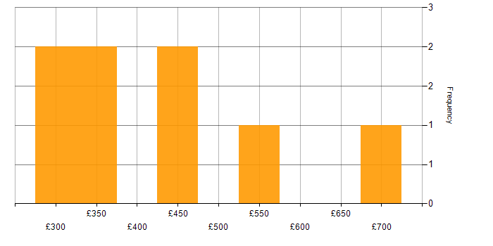 Daily rate histogram for Network Analyst in England