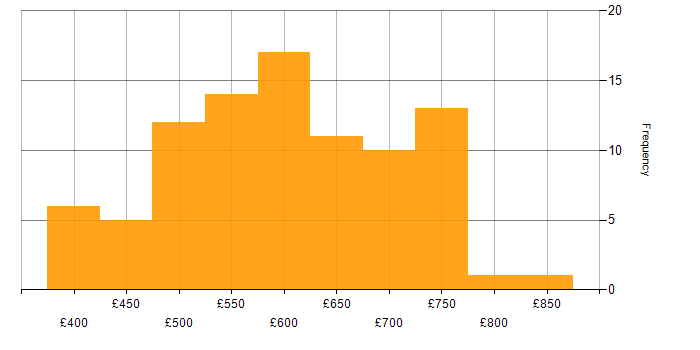 Daily rate histogram for Network Architecture in England