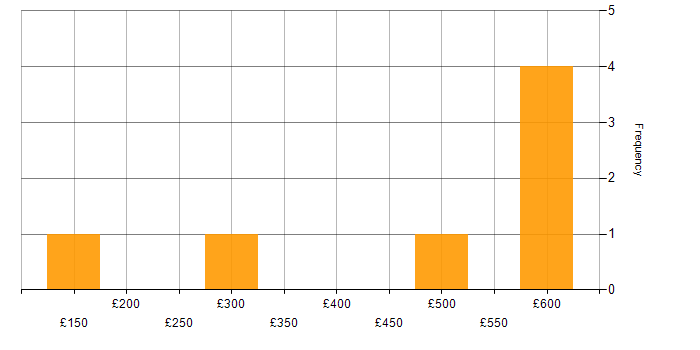 Daily rate histogram for Network Optimisation in England