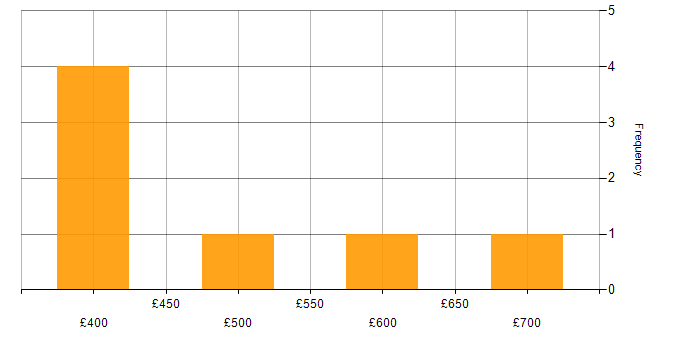Daily rate histogram for Network Project Manager in England