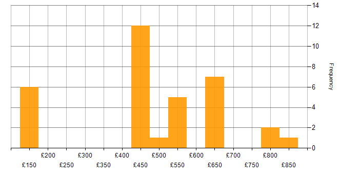 Daily rate histogram for Network Specialist in England