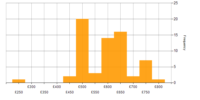 Daily rate histogram for Network Virtualisation in England