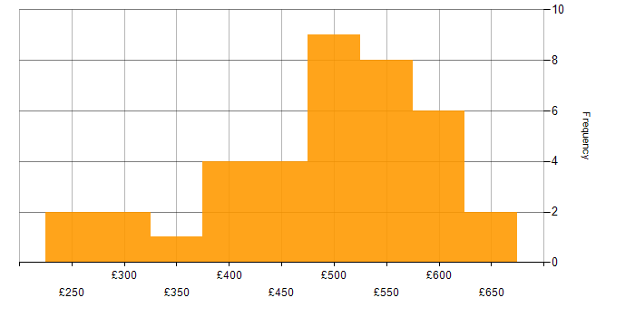 Daily rate histogram for nginx in England