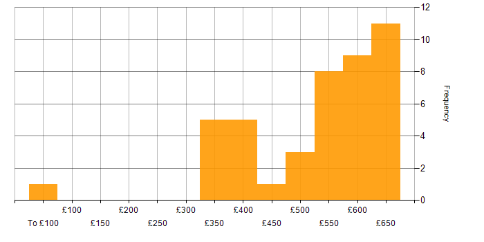 Daily rate histogram for Nokia in England