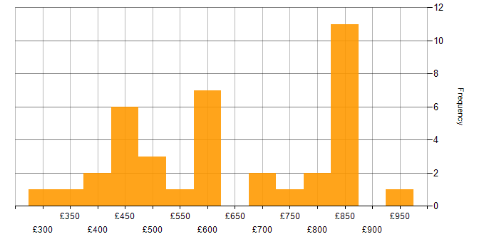 Daily rate histogram for npm in England