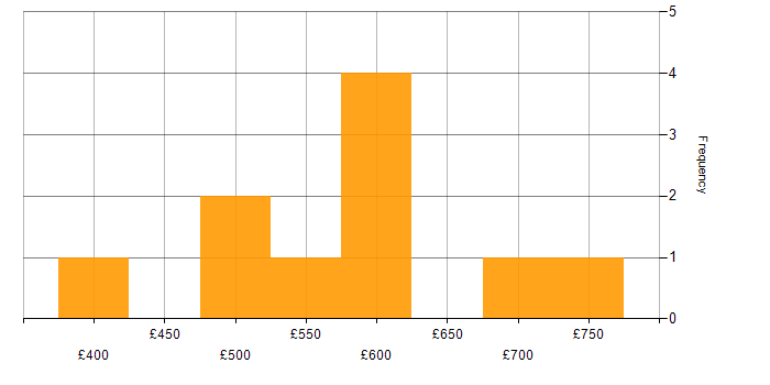 Daily rate histogram for Nuxt in England