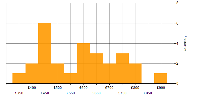 Daily rate histogram for Objectives and Key Results in England