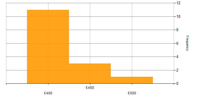 Daily rate histogram for OCR in England